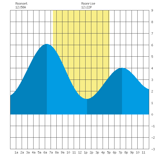 Yerba Buena Island tide chart for Monday, January 10, 2022