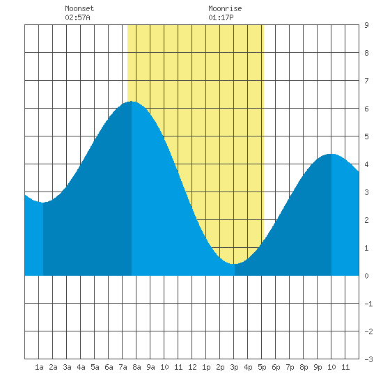 Yerba Buena Island tide chart for Wednesday, January 12, 2022