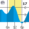Yerba Buena Island tide chart for Monday, January 17, 2022