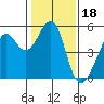 Yerba Buena Island tide chart for Tuesday, January 18, 2022