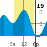 Yerba Buena Island tide chart for Wednesday, January 19, 2022