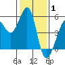 Yerba Buena Island tide chart for Saturday, January 1, 2022