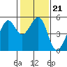 Yerba Buena Island tide chart for Friday, January 21, 2022