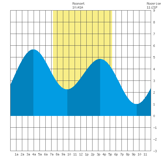 Yerba Buena Island tide chart for Sunday, January 23, 2022