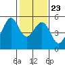 Yerba Buena Island tide chart for Sunday, January 23, 2022