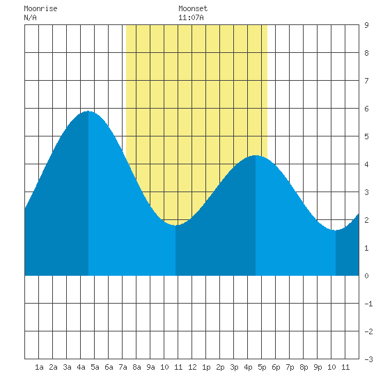 Yerba Buena Island tide chart for Monday, January 24, 2022