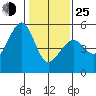 Yerba Buena Island tide chart for Tuesday, January 25, 2022