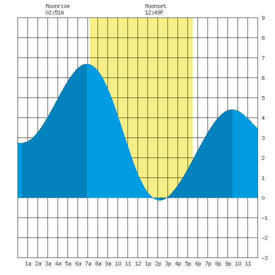 Yerba Buena Island tide chart for Thursday, January 27, 2022