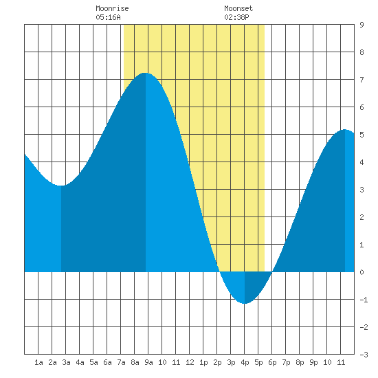 Yerba Buena Island tide chart for Saturday, January 29, 2022