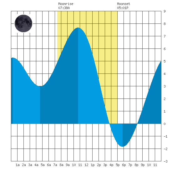 Yerba Buena Island tide chart for Sunday, January 2, 2022