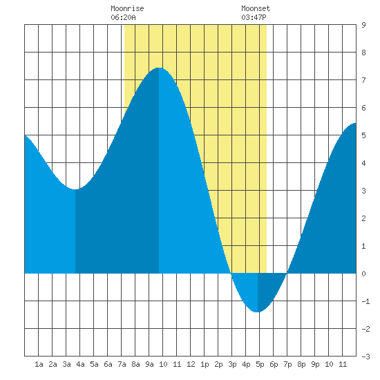 Yerba Buena Island tide chart for Sunday, January 30, 2022
