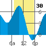 Yerba Buena Island tide chart for Sunday, January 30, 2022