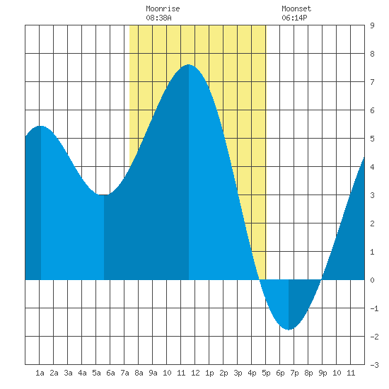 Yerba Buena Island tide chart for Monday, January 3, 2022