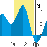 Yerba Buena Island tide chart for Monday, January 3, 2022
