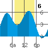 Yerba Buena Island tide chart for Thursday, January 6, 2022