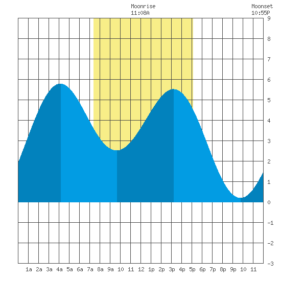 Yerba Buena Island tide chart for Friday, January 7, 2022