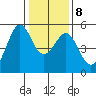 Yerba Buena Island tide chart for Saturday, January 8, 2022