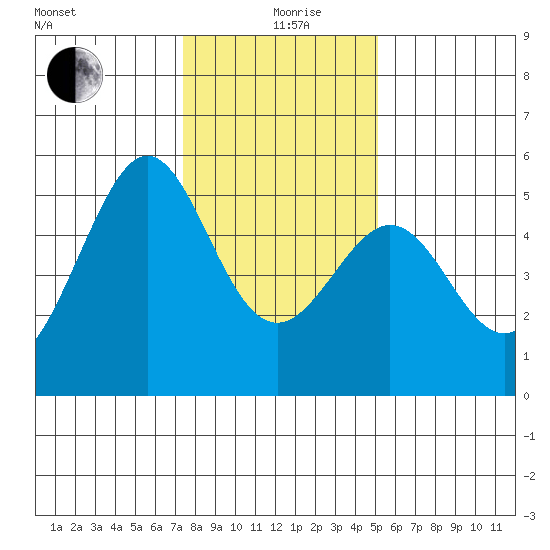Yerba Buena Island tide chart for Sunday, January 9, 2022
