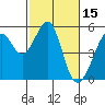 Yerba Buena Island tide chart for Tuesday, February 15, 2022