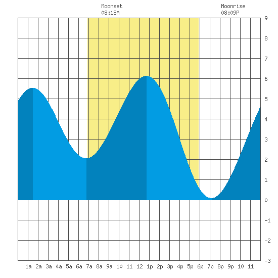 Yerba Buena Island tide chart for Friday, February 18, 2022