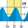Yerba Buena Island tide chart for Saturday, February 19, 2022
