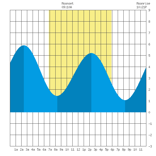 Yerba Buena Island tide chart for Sunday, February 20, 2022