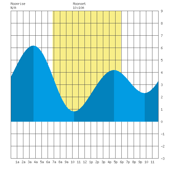 Yerba Buena Island tide chart for Tuesday, February 22, 2022