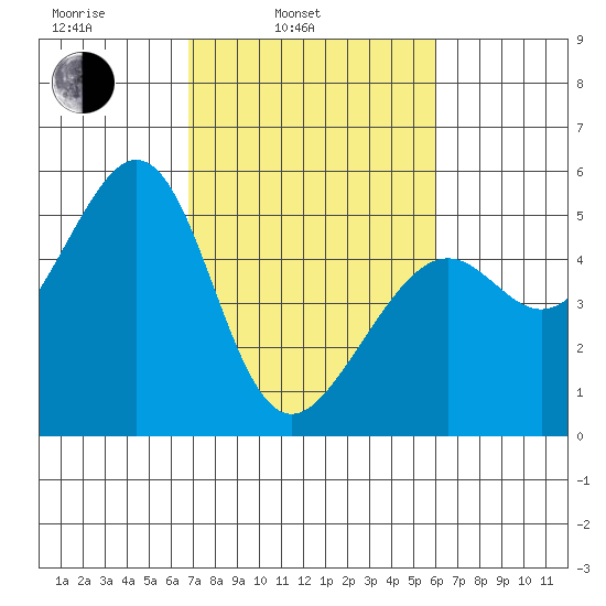 Yerba Buena Island tide chart for Wednesday, February 23, 2022