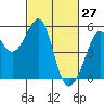 Yerba Buena Island tide chart for Sunday, February 27, 2022