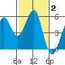 Yerba Buena Island tide chart for Wednesday, February 2, 2022