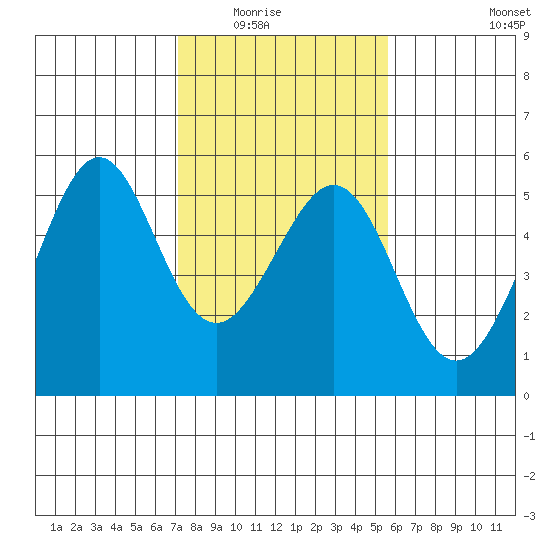 Yerba Buena Island tide chart for Saturday, February 5, 2022