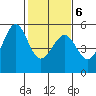 Yerba Buena Island tide chart for Sunday, February 6, 2022