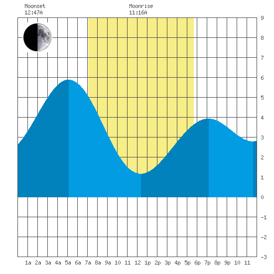 Yerba Buena Island tide chart for Tuesday, February 8, 2022
