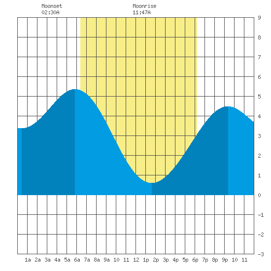 Yerba Buena Island tide chart for Friday, March 11, 2022