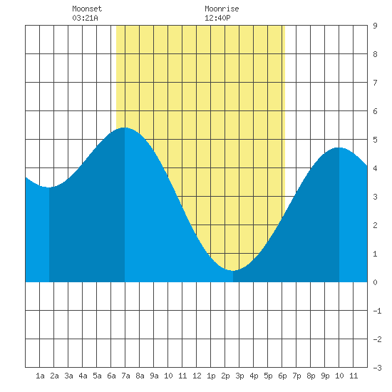 Yerba Buena Island tide chart for Saturday, March 12, 2022