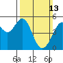 Yerba Buena Island tide chart for Sunday, March 13, 2022