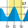 Yerba Buena Island tide chart for Thursday, March 17, 2022