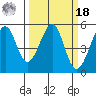Yerba Buena Island tide chart for Friday, March 18, 2022