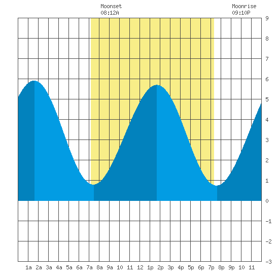 Yerba Buena Island tide chart for Saturday, March 19, 2022