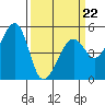 Yerba Buena Island tide chart for Tuesday, March 22, 2022