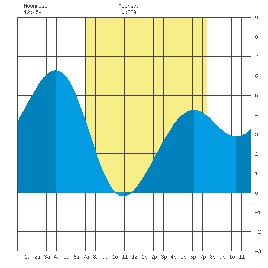 Yerba Buena Island tide chart for Wednesday, March 23, 2022