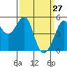 Yerba Buena Island tide chart for Sunday, March 27, 2022