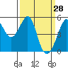 Yerba Buena Island tide chart for Monday, March 28, 2022