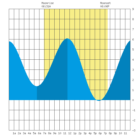 Yerba Buena Island tide chart for Wednesday, March 30, 2022