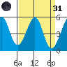 Yerba Buena Island tide chart for Thursday, March 31, 2022