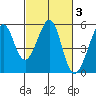 Yerba Buena Island tide chart for Thursday, March 3, 2022