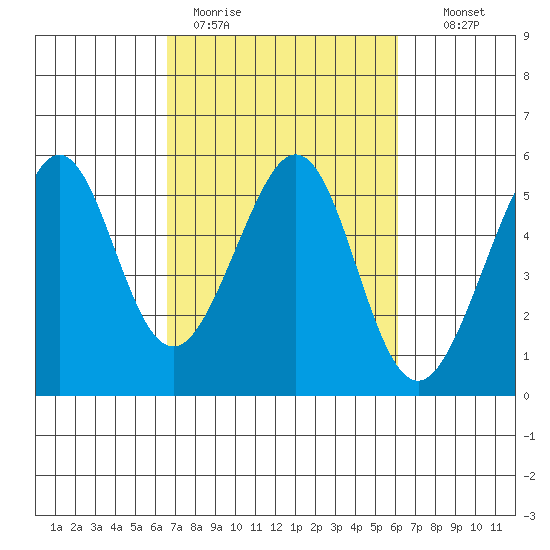 Yerba Buena Island tide chart for Friday, March 4, 2022