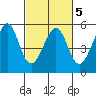 Yerba Buena Island tide chart for Saturday, March 5, 2022