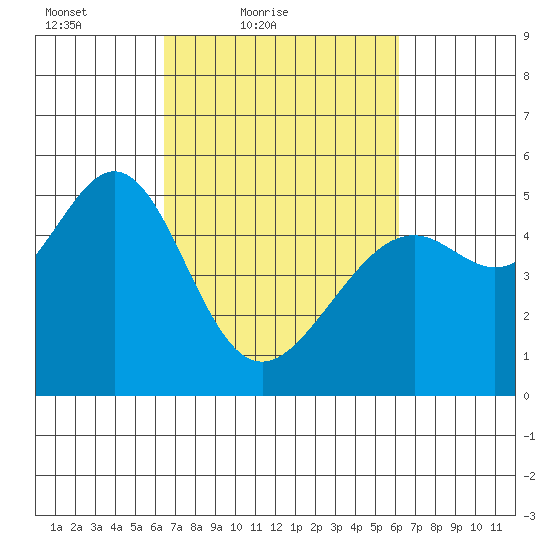 Yerba Buena Island tide chart for Wednesday, March 9, 2022