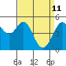 Yerba Buena Island tide chart for Monday, April 11, 2022